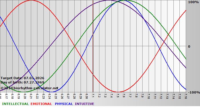 www.biorhythm-calculator.net