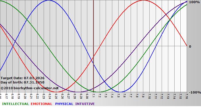 www.biorhythm-calculator.net