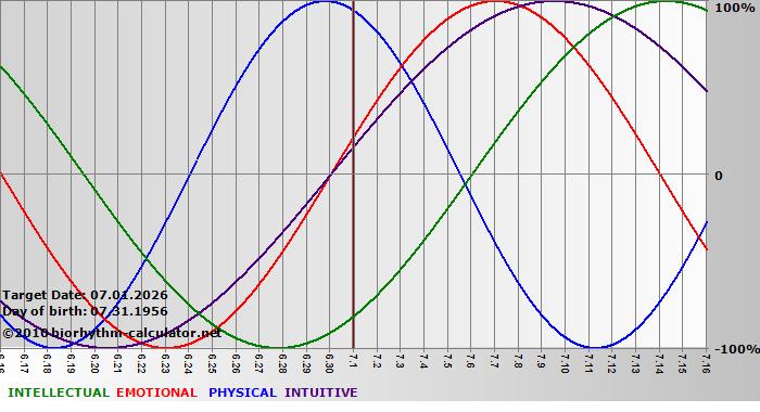 www.biorhythm-calculator.net