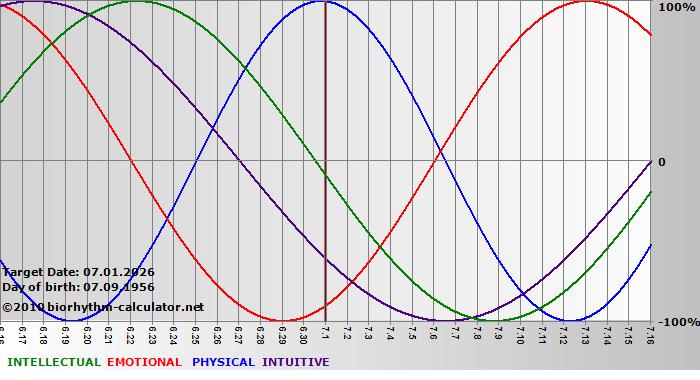 www.biorhythm-calculator.net