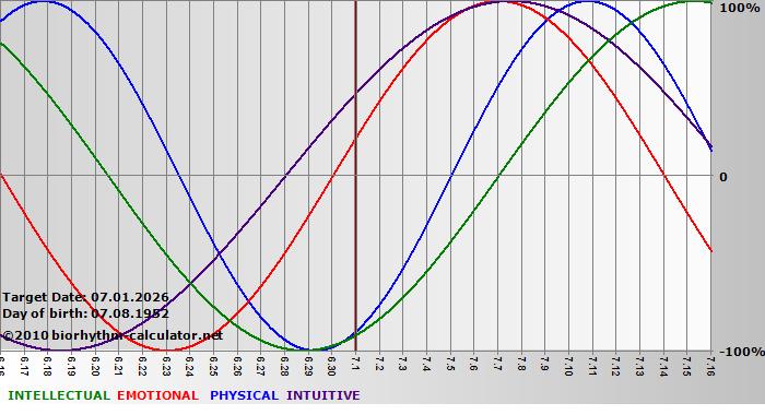 www.biorhythm-calculator.net