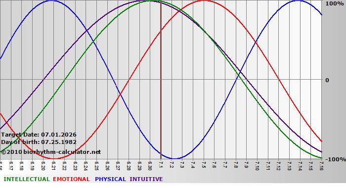 www.biorhythm-calculator.net