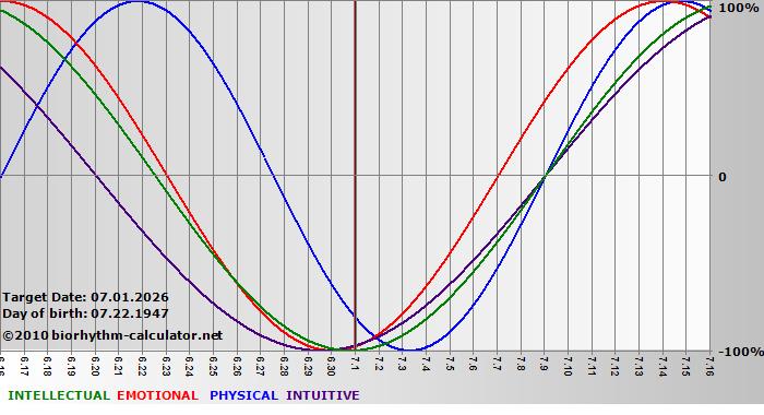 www.biorhythm-calculator.net