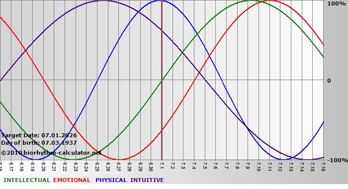 www.biorhythm-calculator.net