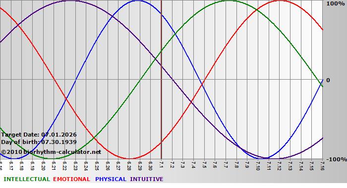 www.biorhythm-calculator.net