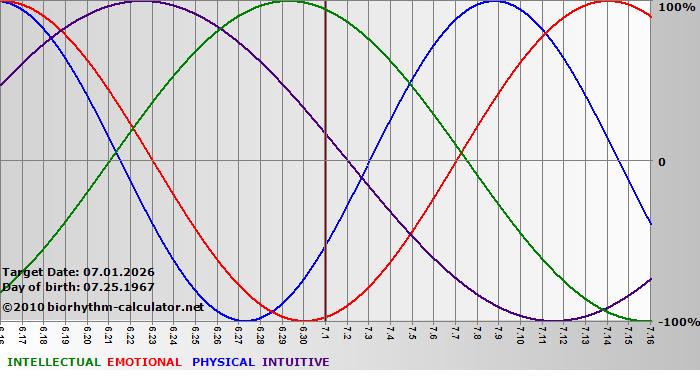 www.biorhythm-calculator.net