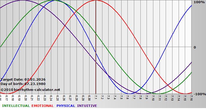 www.biorhythm-calculator.net