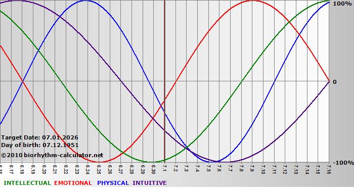 www.biorhythm-calculator.net