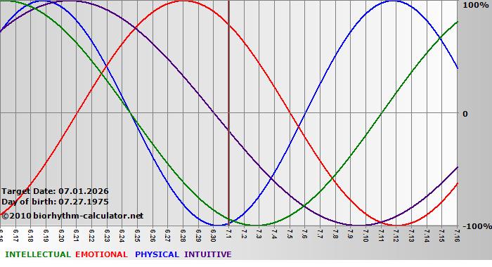 www.biorhythm-calculator.net