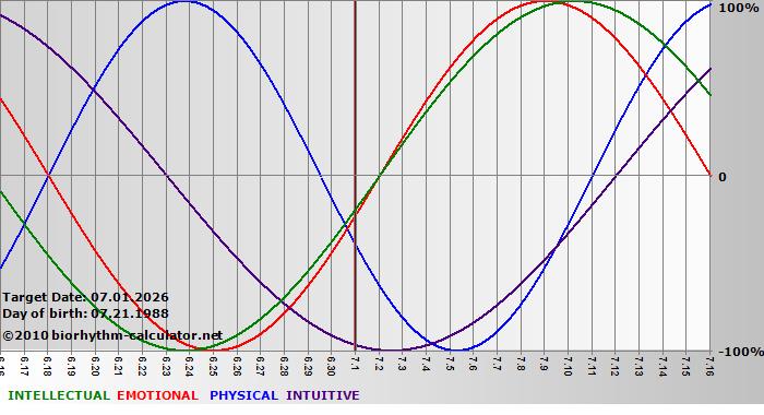 www.biorhythm-calculator.net