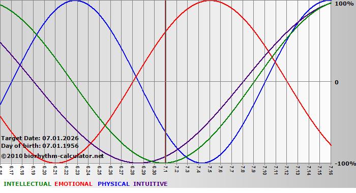 www.biorhythm-calculator.net