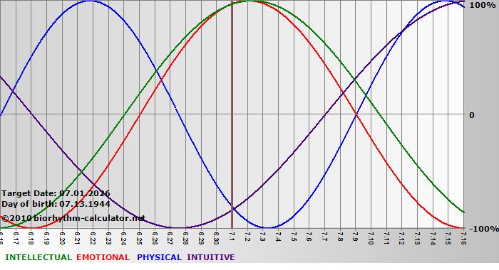 www.biorhythm-calculator.net