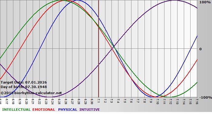 www.biorhythm-calculator.net