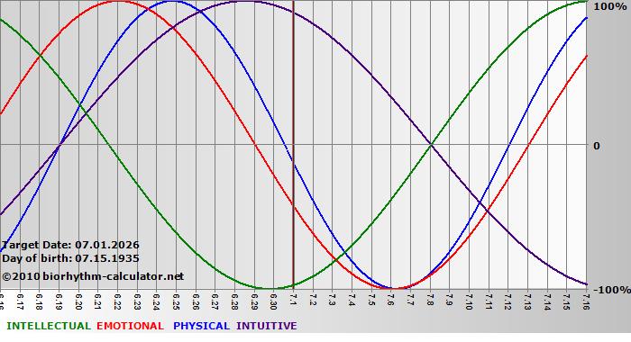 www.biorhythm-calculator.net