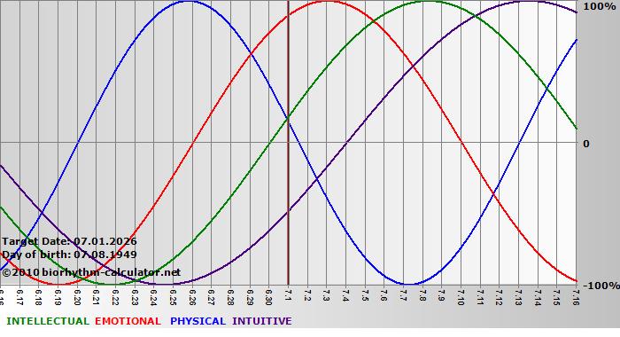 www.biorhythm-calculator.net