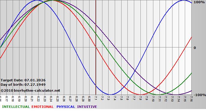 www.biorhythm-calculator.net