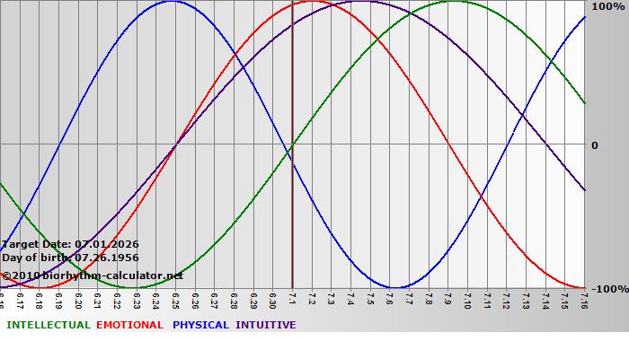 www.biorhythm-calculator.net