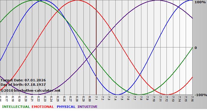 www.biorhythm-calculator.net