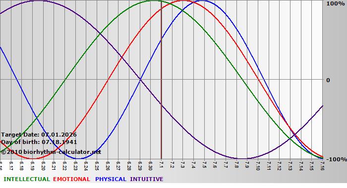 www.biorhythm-calculator.net