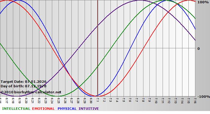 www.biorhythm-calculator.net