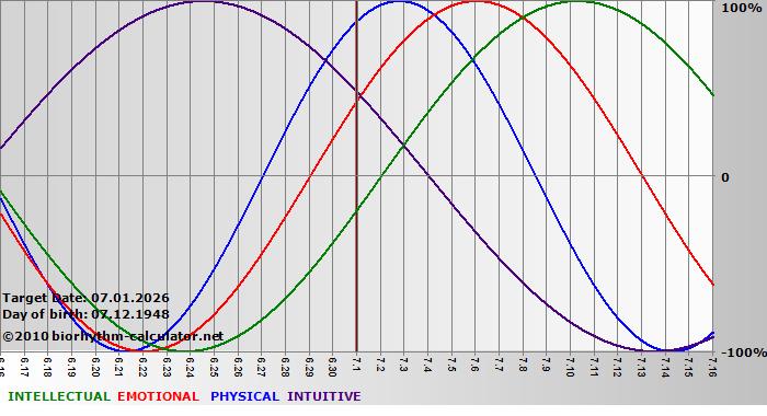 www.biorhythm-calculator.net