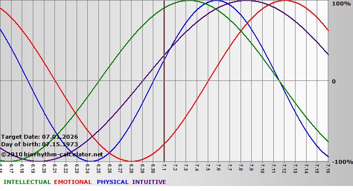 www.biorhythm-calculator.net