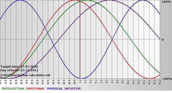 www.biorhythm-calculator.net