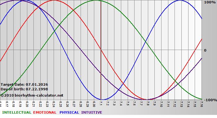 www.biorhythm-calculator.net