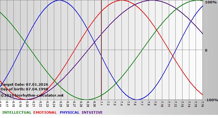 www.biorhythm-calculator.net