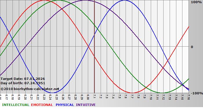 www.biorhythm-calculator.net