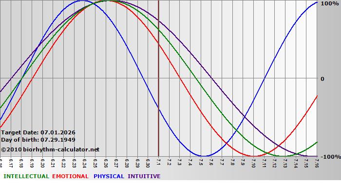 www.biorhythm-calculator.net