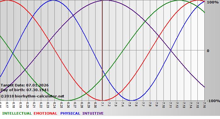 www.biorhythm-calculator.net