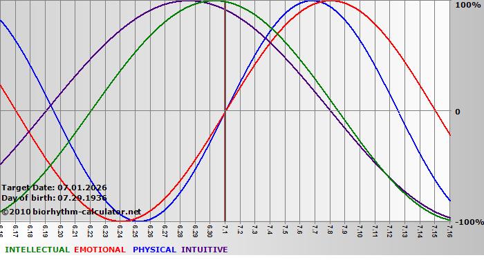 www.biorhythm-calculator.net