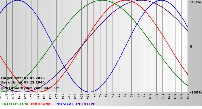 www.biorhythm-calculator.net