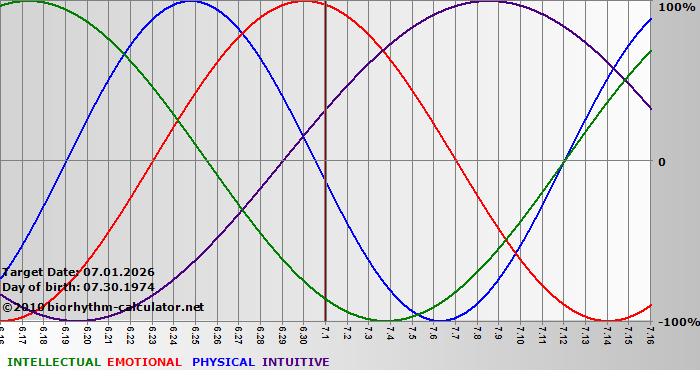 www.biorhythm-calculator.net