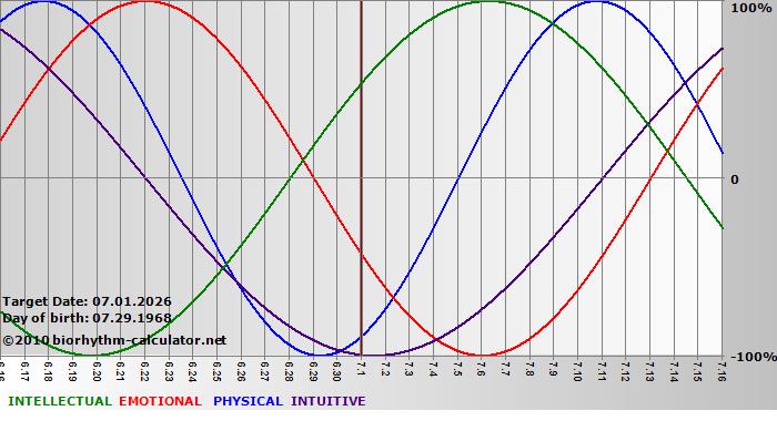 www.biorhythm-calculator.net