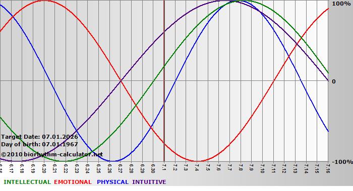 www.biorhythm-calculator.net