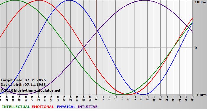 www.biorhythm-calculator.net