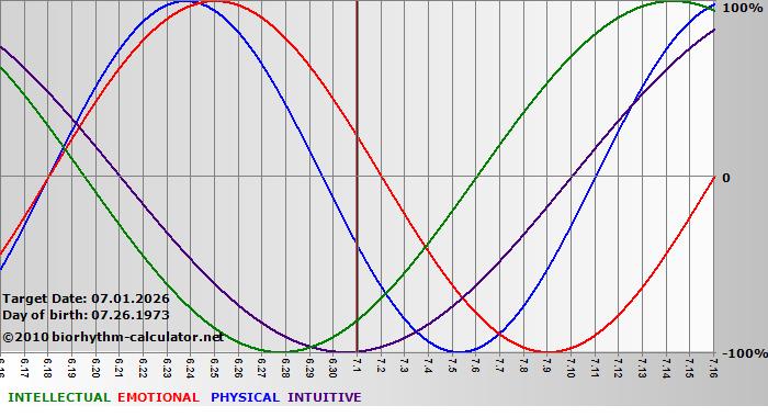 www.biorhythm-calculator.net