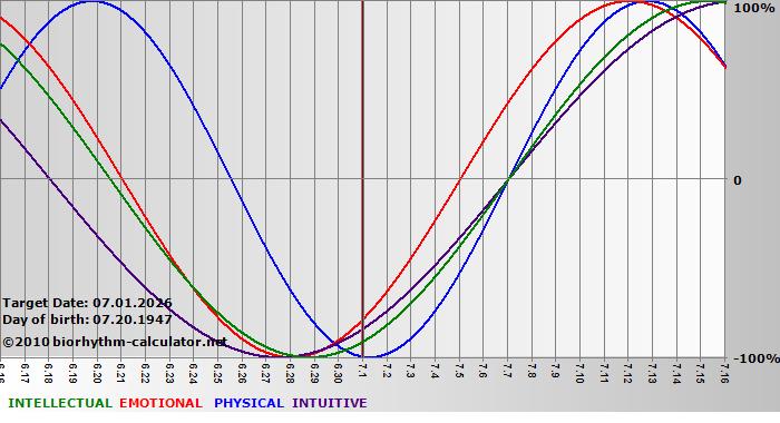 www.biorhythm-calculator.net