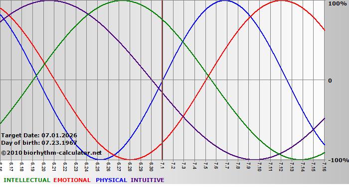 www.biorhythm-calculator.net