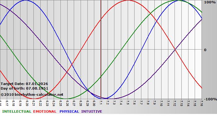www.biorhythm-calculator.net