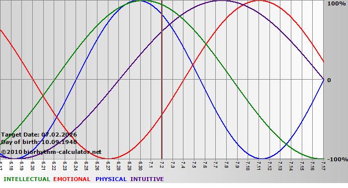 www.biorhythm-calculator.net