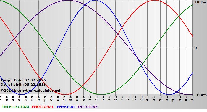 www.biorhythm-calculator.net