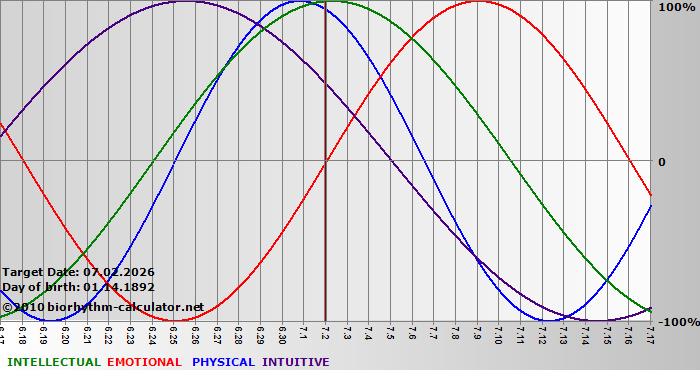 www.biorhythm-calculator.net