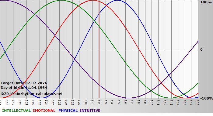 www.biorhythm-calculator.net