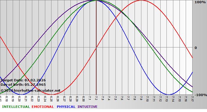 www.biorhythm-calculator.net
