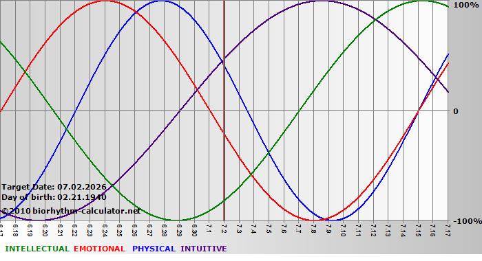 www.biorhythm-calculator.net