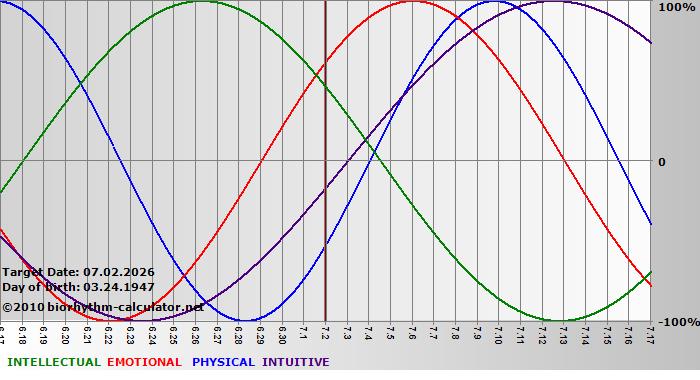 www.biorhythm-calculator.net