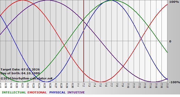www.biorhythm-calculator.net